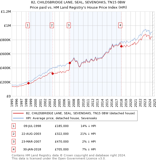 82, CHILDSBRIDGE LANE, SEAL, SEVENOAKS, TN15 0BW: Price paid vs HM Land Registry's House Price Index