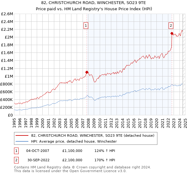 82, CHRISTCHURCH ROAD, WINCHESTER, SO23 9TE: Price paid vs HM Land Registry's House Price Index