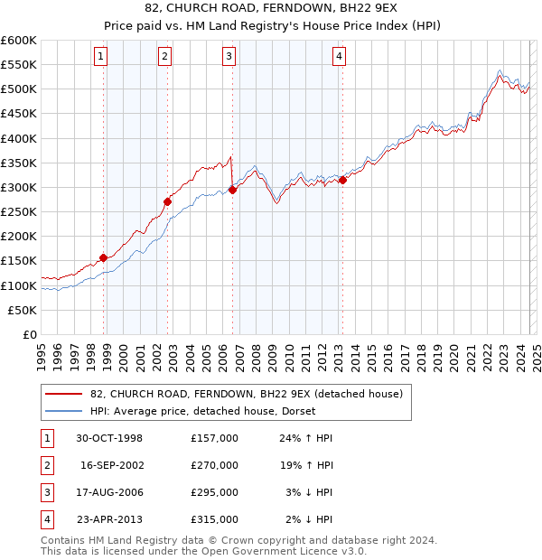 82, CHURCH ROAD, FERNDOWN, BH22 9EX: Price paid vs HM Land Registry's House Price Index