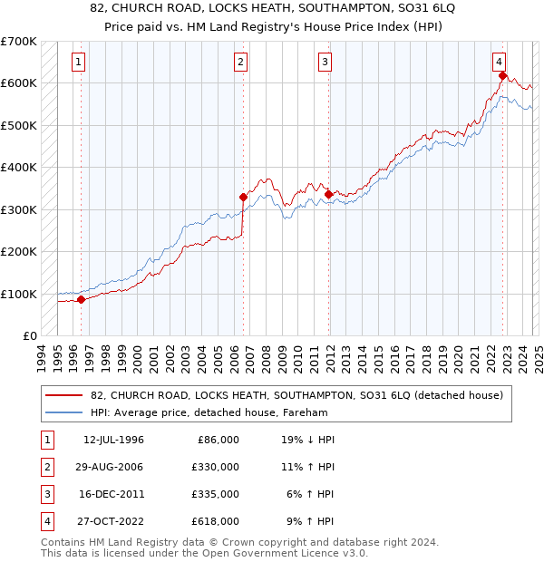 82, CHURCH ROAD, LOCKS HEATH, SOUTHAMPTON, SO31 6LQ: Price paid vs HM Land Registry's House Price Index