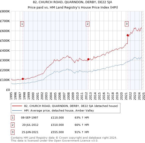 82, CHURCH ROAD, QUARNDON, DERBY, DE22 5JA: Price paid vs HM Land Registry's House Price Index