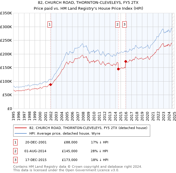 82, CHURCH ROAD, THORNTON-CLEVELEYS, FY5 2TX: Price paid vs HM Land Registry's House Price Index