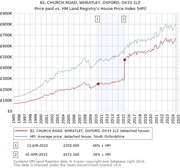 82, CHURCH ROAD, WHEATLEY, OXFORD, OX33 1LZ: Price paid vs HM Land Registry's House Price Index