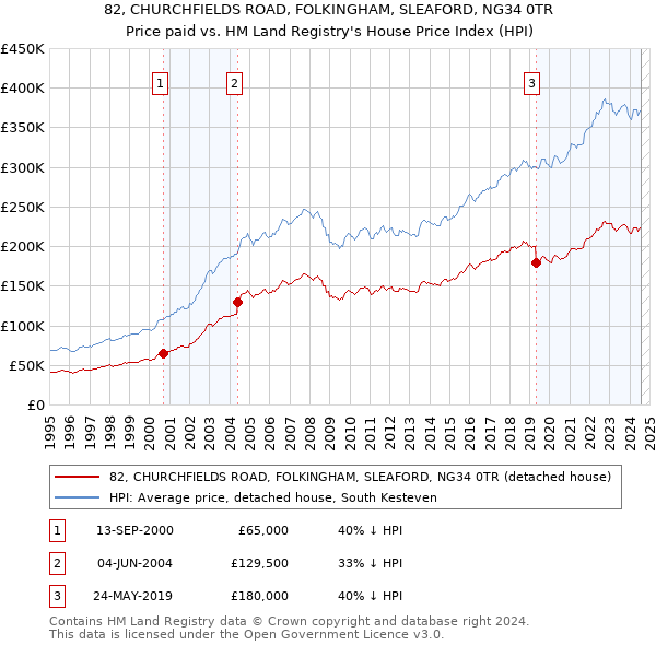 82, CHURCHFIELDS ROAD, FOLKINGHAM, SLEAFORD, NG34 0TR: Price paid vs HM Land Registry's House Price Index