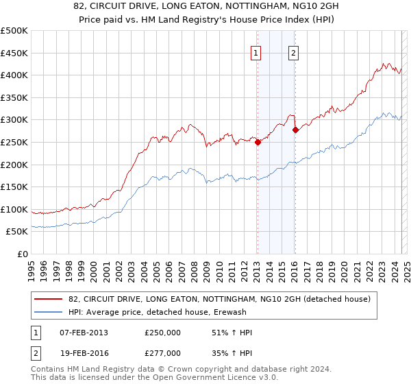 82, CIRCUIT DRIVE, LONG EATON, NOTTINGHAM, NG10 2GH: Price paid vs HM Land Registry's House Price Index