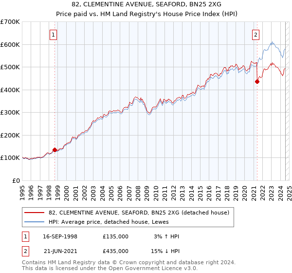 82, CLEMENTINE AVENUE, SEAFORD, BN25 2XG: Price paid vs HM Land Registry's House Price Index