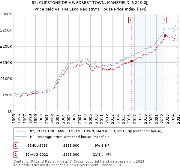 82, CLIPSTONE DRIVE, FOREST TOWN, MANSFIELD, NG19 0JJ: Price paid vs HM Land Registry's House Price Index