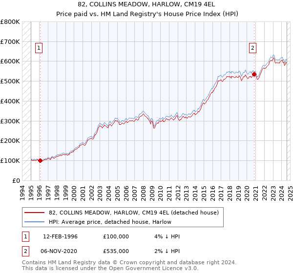 82, COLLINS MEADOW, HARLOW, CM19 4EL: Price paid vs HM Land Registry's House Price Index