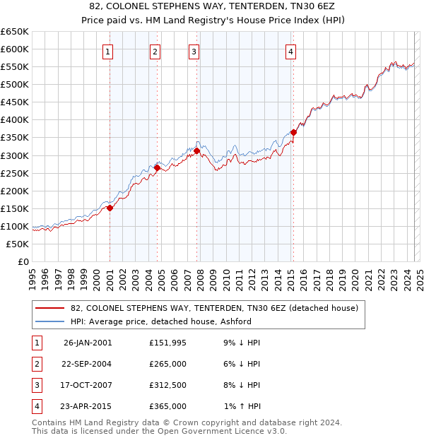 82, COLONEL STEPHENS WAY, TENTERDEN, TN30 6EZ: Price paid vs HM Land Registry's House Price Index