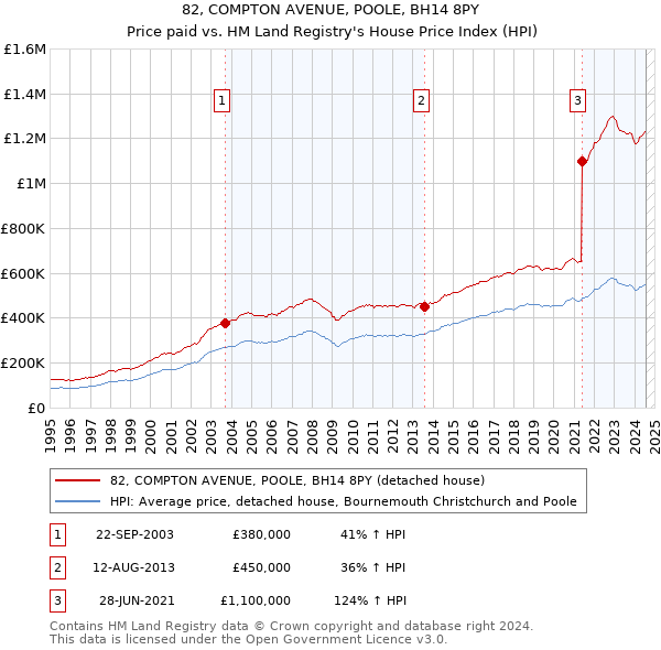 82, COMPTON AVENUE, POOLE, BH14 8PY: Price paid vs HM Land Registry's House Price Index