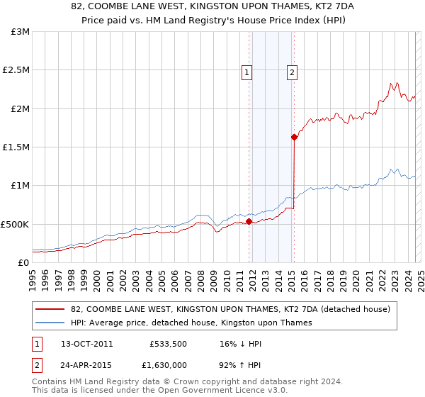 82, COOMBE LANE WEST, KINGSTON UPON THAMES, KT2 7DA: Price paid vs HM Land Registry's House Price Index