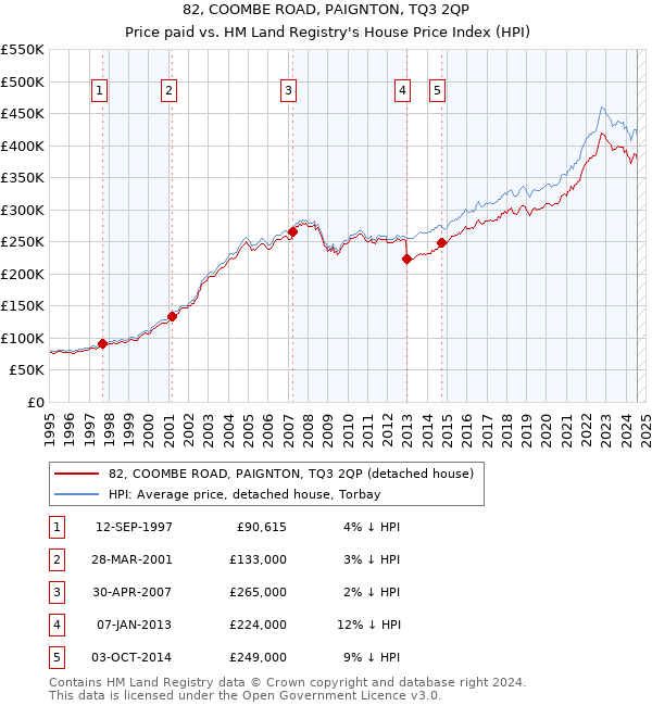 82, COOMBE ROAD, PAIGNTON, TQ3 2QP: Price paid vs HM Land Registry's House Price Index