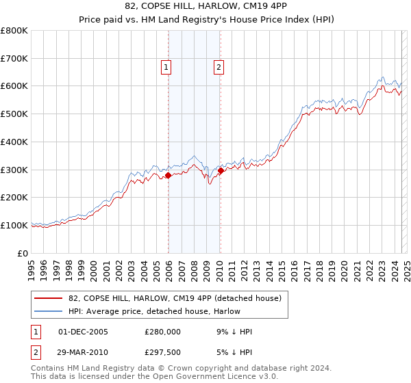 82, COPSE HILL, HARLOW, CM19 4PP: Price paid vs HM Land Registry's House Price Index