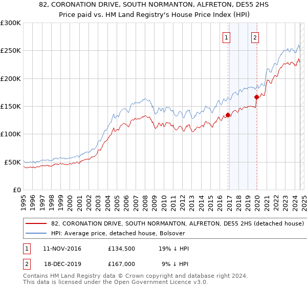 82, CORONATION DRIVE, SOUTH NORMANTON, ALFRETON, DE55 2HS: Price paid vs HM Land Registry's House Price Index