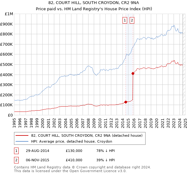 82, COURT HILL, SOUTH CROYDON, CR2 9NA: Price paid vs HM Land Registry's House Price Index