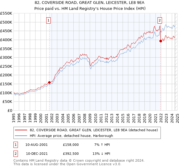 82, COVERSIDE ROAD, GREAT GLEN, LEICESTER, LE8 9EA: Price paid vs HM Land Registry's House Price Index