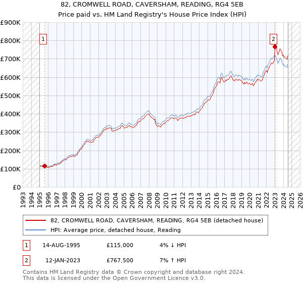 82, CROMWELL ROAD, CAVERSHAM, READING, RG4 5EB: Price paid vs HM Land Registry's House Price Index