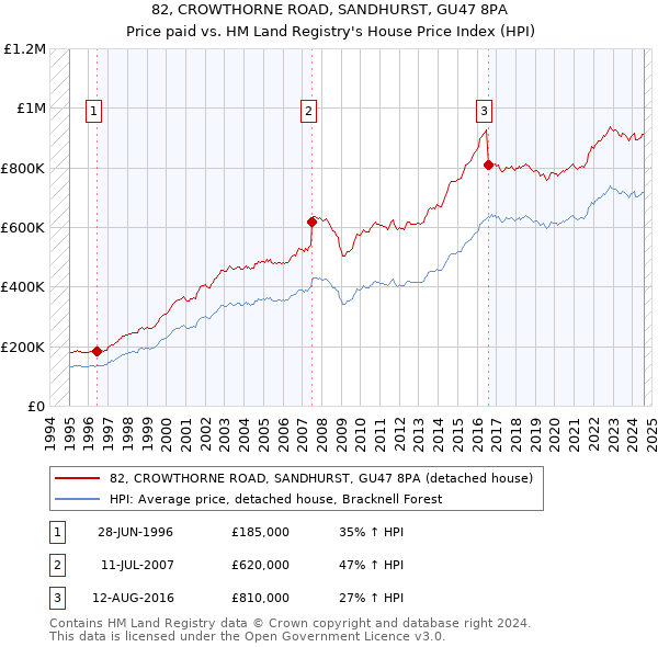 82, CROWTHORNE ROAD, SANDHURST, GU47 8PA: Price paid vs HM Land Registry's House Price Index