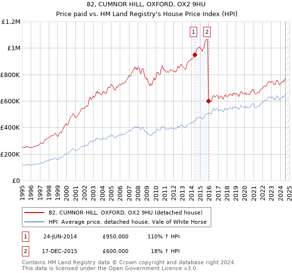 82, CUMNOR HILL, OXFORD, OX2 9HU: Price paid vs HM Land Registry's House Price Index