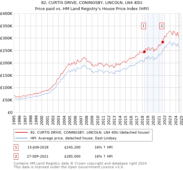 82, CURTIS DRIVE, CONINGSBY, LINCOLN, LN4 4DU: Price paid vs HM Land Registry's House Price Index