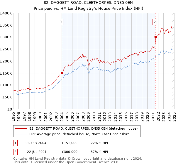 82, DAGGETT ROAD, CLEETHORPES, DN35 0EN: Price paid vs HM Land Registry's House Price Index