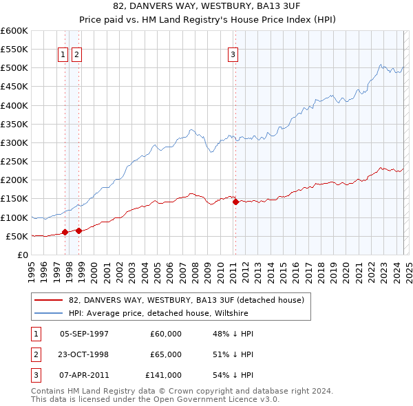 82, DANVERS WAY, WESTBURY, BA13 3UF: Price paid vs HM Land Registry's House Price Index