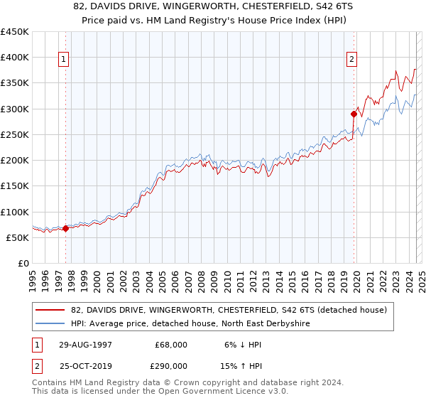 82, DAVIDS DRIVE, WINGERWORTH, CHESTERFIELD, S42 6TS: Price paid vs HM Land Registry's House Price Index