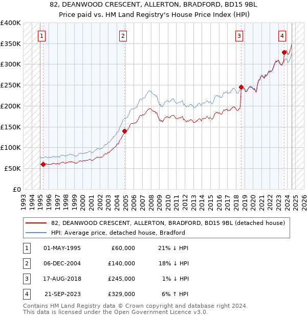 82, DEANWOOD CRESCENT, ALLERTON, BRADFORD, BD15 9BL: Price paid vs HM Land Registry's House Price Index