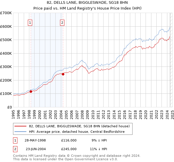 82, DELLS LANE, BIGGLESWADE, SG18 8HN: Price paid vs HM Land Registry's House Price Index