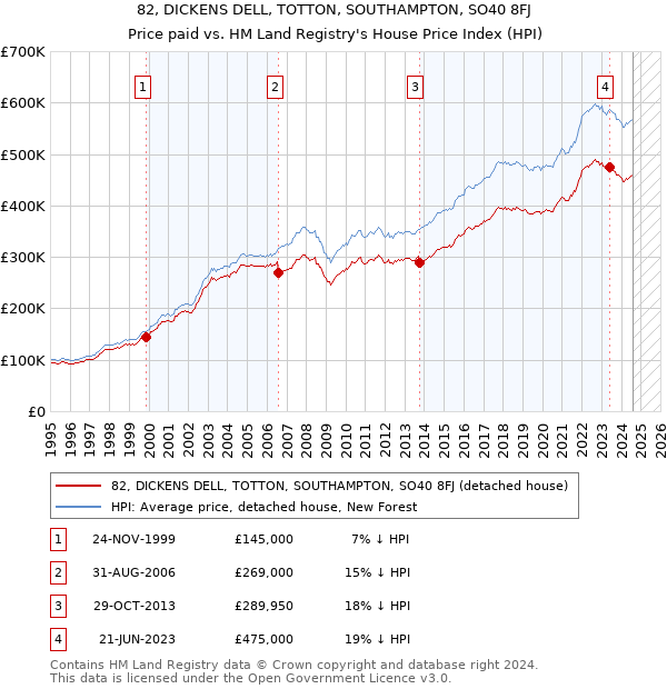 82, DICKENS DELL, TOTTON, SOUTHAMPTON, SO40 8FJ: Price paid vs HM Land Registry's House Price Index