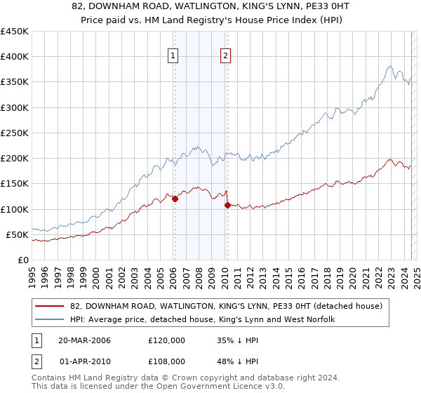 82, DOWNHAM ROAD, WATLINGTON, KING'S LYNN, PE33 0HT: Price paid vs HM Land Registry's House Price Index