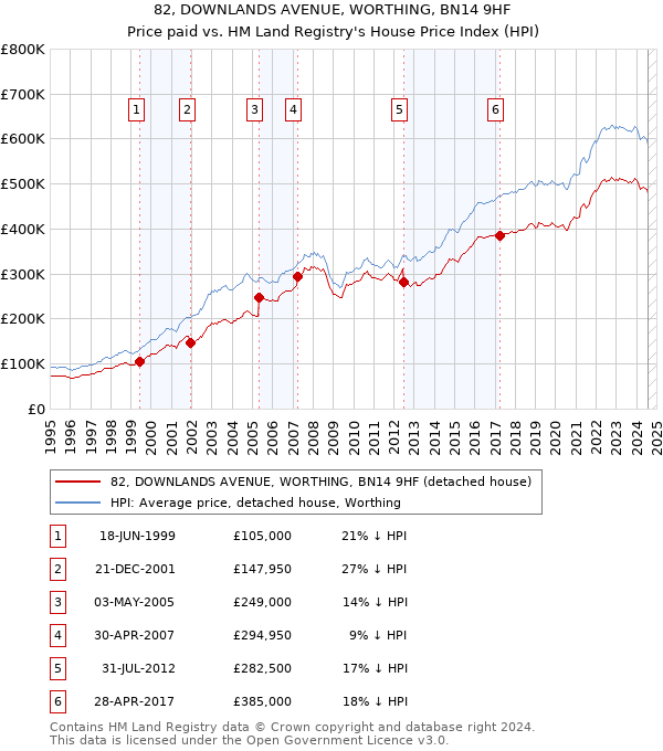 82, DOWNLANDS AVENUE, WORTHING, BN14 9HF: Price paid vs HM Land Registry's House Price Index