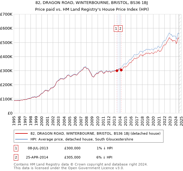 82, DRAGON ROAD, WINTERBOURNE, BRISTOL, BS36 1BJ: Price paid vs HM Land Registry's House Price Index