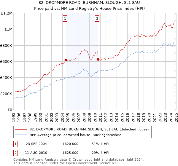 82, DROPMORE ROAD, BURNHAM, SLOUGH, SL1 8AU: Price paid vs HM Land Registry's House Price Index