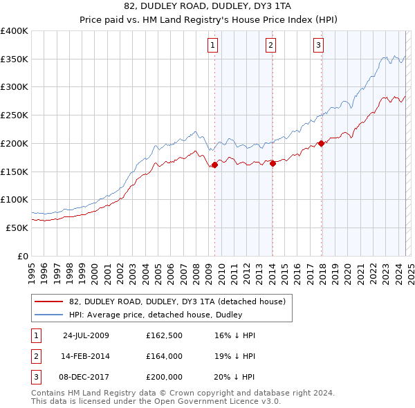 82, DUDLEY ROAD, DUDLEY, DY3 1TA: Price paid vs HM Land Registry's House Price Index