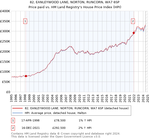 82, EANLEYWOOD LANE, NORTON, RUNCORN, WA7 6SP: Price paid vs HM Land Registry's House Price Index