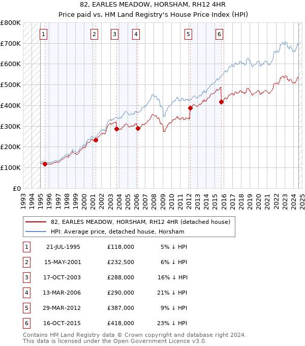 82, EARLES MEADOW, HORSHAM, RH12 4HR: Price paid vs HM Land Registry's House Price Index