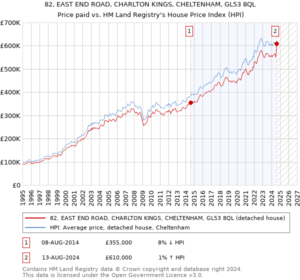 82, EAST END ROAD, CHARLTON KINGS, CHELTENHAM, GL53 8QL: Price paid vs HM Land Registry's House Price Index