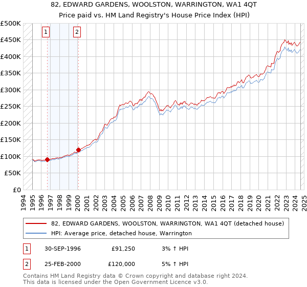 82, EDWARD GARDENS, WOOLSTON, WARRINGTON, WA1 4QT: Price paid vs HM Land Registry's House Price Index