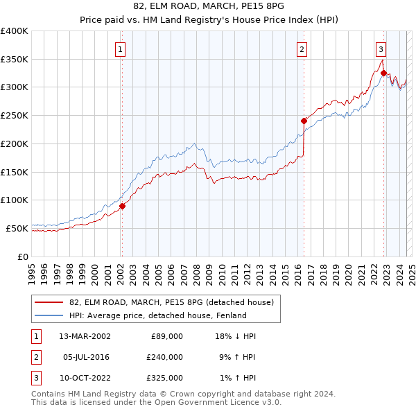 82, ELM ROAD, MARCH, PE15 8PG: Price paid vs HM Land Registry's House Price Index