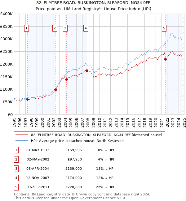 82, ELMTREE ROAD, RUSKINGTON, SLEAFORD, NG34 9FF: Price paid vs HM Land Registry's House Price Index