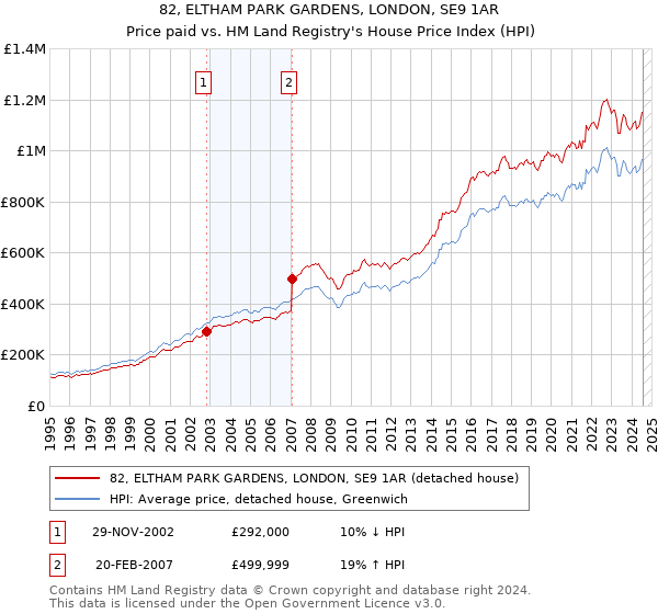 82, ELTHAM PARK GARDENS, LONDON, SE9 1AR: Price paid vs HM Land Registry's House Price Index