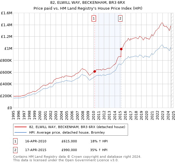 82, ELWILL WAY, BECKENHAM, BR3 6RX: Price paid vs HM Land Registry's House Price Index