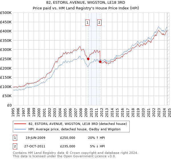 82, ESTORIL AVENUE, WIGSTON, LE18 3RD: Price paid vs HM Land Registry's House Price Index