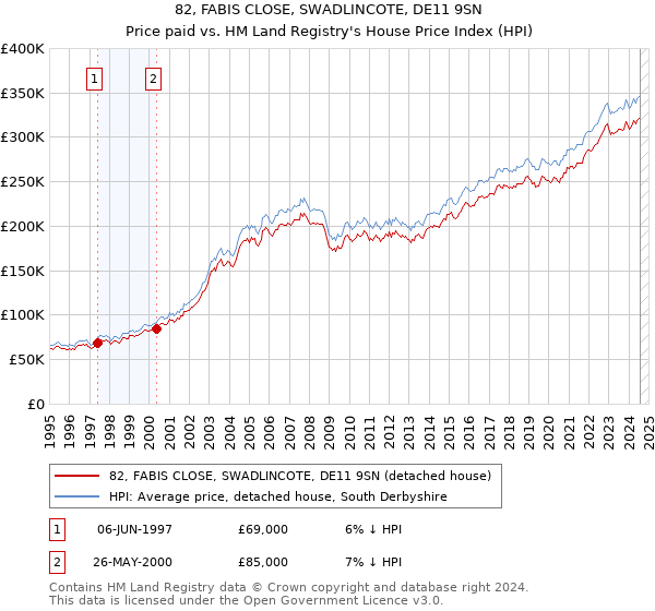 82, FABIS CLOSE, SWADLINCOTE, DE11 9SN: Price paid vs HM Land Registry's House Price Index