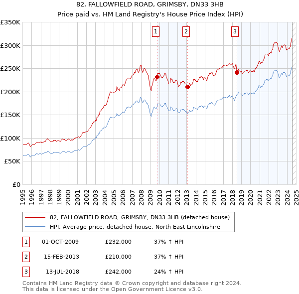 82, FALLOWFIELD ROAD, GRIMSBY, DN33 3HB: Price paid vs HM Land Registry's House Price Index