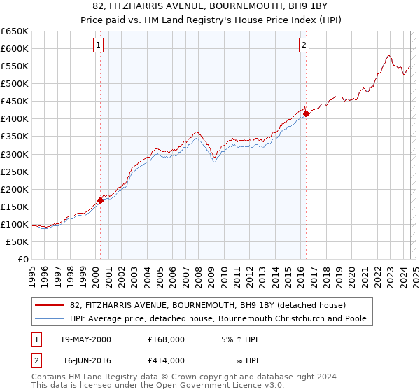 82, FITZHARRIS AVENUE, BOURNEMOUTH, BH9 1BY: Price paid vs HM Land Registry's House Price Index