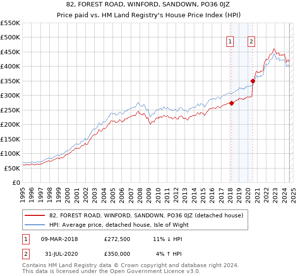 82, FOREST ROAD, WINFORD, SANDOWN, PO36 0JZ: Price paid vs HM Land Registry's House Price Index