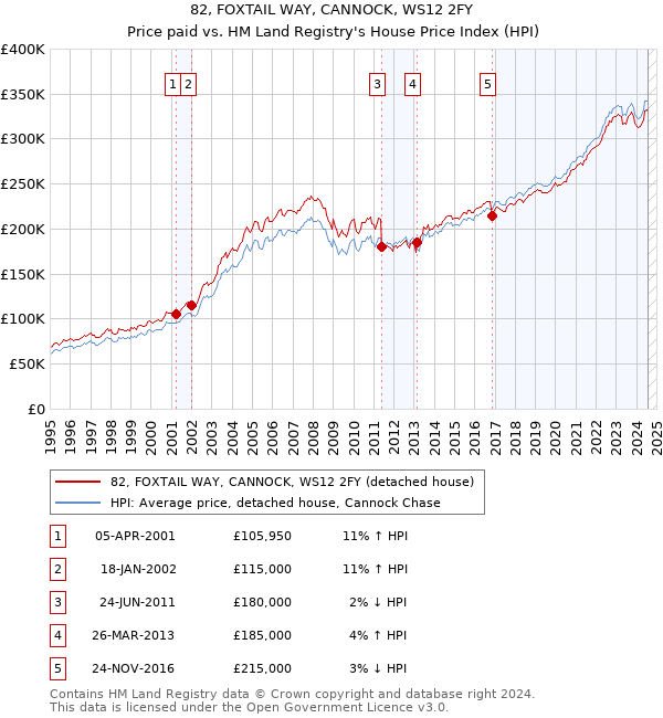 82, FOXTAIL WAY, CANNOCK, WS12 2FY: Price paid vs HM Land Registry's House Price Index