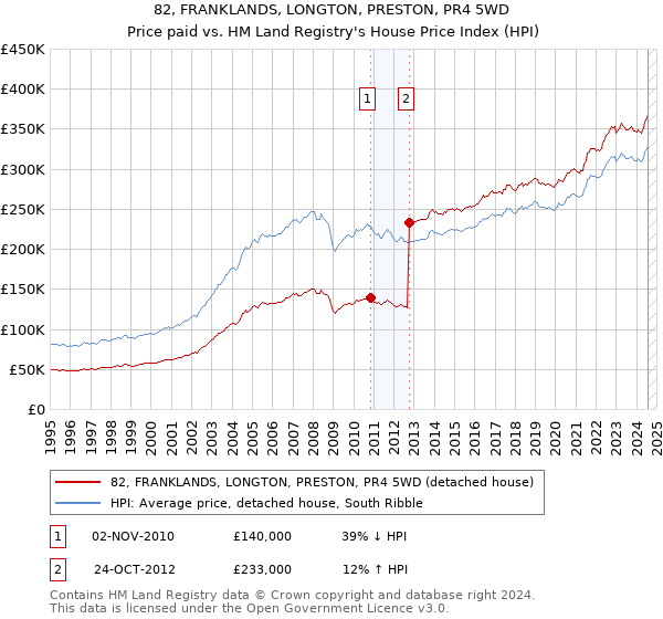 82, FRANKLANDS, LONGTON, PRESTON, PR4 5WD: Price paid vs HM Land Registry's House Price Index